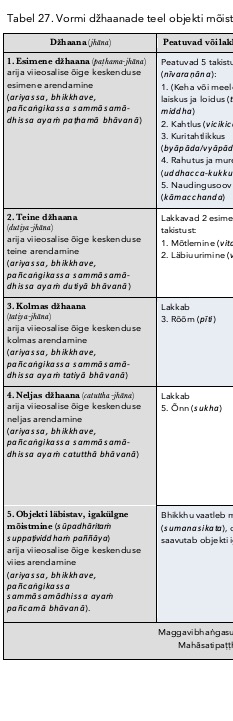 Text Box: Tabel 27. Vormi džhaanade teel objekti mõistmise arendamise kokkuvõttevõte
Džhaana (jhāna)	Peatuvad või lakkavad	Aktiivsed	Selgitused
1. Esimene džhaana (paṭhama-jhāna)
arija viieosalise õige keskenduse esimene arendamine 
(ariyassa, bhikkhave, pañcaṅgikassa sammā¬samā¬dhissa ayaṁ paṭhamā bhāvanā)	Peatuvad 5 takistust (nīvaraṇāna):
1. (Keha või meele) laiskus ja loidus (thīna-middha)
2. Kahtlus (vicikicchā)
3. Kuritahtlikkus (byāpāda/vyāpāda)
4. Rahutus ja mure (uddhacca-kukkucca)
5. Naudingusoov (kāmacchanda)	5 džhaana osa (jhānaṅga):
1. Mõtlemine (vitakka)
2. Läbiuurimine (vicāra)
3. Rõõm (pīti) 
4. Õnn (sukha)
5. Ühtesuunatus (ekaggatā) 	Eeldus: naudingutest ja mitteoskuslikest dhammadest eraldumine, erakluses elamine ja maisest loobumine.
Viie takistuse vastanditeks olevad viis jhāna osa peatuvad.
Erakluses, maisest vabanenud elamisest ja keskendusest sünnib rõõm ja õnn.
Esimese džhaana saavutanu sünnib peale keha surma uuesti Brahmade vallas (brahmakāyikāna devāna).
2. Teine džhaana 
(dutiya-jhāna)
arija viieosalise õige keskenduse teine arendamine 
(ariyassa, bhikkhave, pañcaṅgikassa sammā¬samā¬dhissa ayaṁ dutiyā bhāvanā)	Lakkavad 2 esimest takistust:
1. Mõtlemine (vitakka)
2. Läbiuurimine (vicāra)	3. Rõõm (pīti) 
4. Õnn (sukha)
5. Ühtesuunatus (ekaggatā) 	Mõtlemine ja läbiuurimine vaibuvad; toimub sisemine rahunemine ja teadvuse ühtsustumine; keskenduses sündinud rõõm ja õnn läbistavad keha. 
Sünnib uuesti Säravate deevade maailmas (ābhassarānaṁ devāna).
3. Kolmas džhaana 
(tatiya-jhāna)
arija viieosalise õige keskenduse kolmas arendamine 
(ariyassa, bhikkhave, pañcaṅgikassa sammā¬samā¬dhissa ayaṁ tatiyā bhāvanā)	Lakkab 
3. Rõõm (pīti)  	4. Õnn (sukha)
5. Ühtesuunatus (ekaggatā) 
Neutraalsus (upekkhā)	Rõõm ja kirg lakkavad; tekib neutraalne teadlikolus ja õnnes viibimine; kogu keha läbistab õnnetunne.
Sünnib uuesti Ilusa/Püsiva säraga deevade maailmas (subhakiṇhāna devāna).
4. Neljas džhaana (catuttha-jhāna)
arija viieosalise õige keskenduse neljas arendamine 
(ariyassa, bhikkhave, pañcaṅgikassa sammā¬samā¬dhissa ayaṁ catutthā bhāvanā)	Lakkab
5. Õnn (sukha)	5. Ühtesuunatus (ekaggatā)
Neutraalsus (upekkhā)	Õnn ja dukkha hüljatakse ning heameel ja pahameel hävitatakse, jääb vaid ei-dukkhat-ega-õnne sisaldav neutraalne, puhastunud ja kirgas teadevelolu. 
Meel on stabiilne, vaikne, sügav ja vankumatu.
Sünnib uuesti Suurepärase viljaga deevade elupaigas (vehapphalānaṁ devāna)
5. Objekti läbistav, igakülgne mõistmine (sūpadhāritaṁ suppaṭividdhaṁ paññāya) 
arija viieosalise õige keskenduse viies arendamine 
(ariyassa, bhikkhave, pañcaṅgikassa sammāsamādhissa ayaṁ pañcamā bhāvanā).	Bhikkhu vaatleb märki hästi (paccavekkhaṇā-nimitta suggahita), hoiab hästi meeles (sumanasikata), on hästi avardanud ja hästi tarkusega läbistanud (sūpadhārita) ning saavutab objekti igakülgse mõistmise
Maggavibhaṅgasutta SN 45.8; Saccavibhaṅgasutta MN 141, 
Mahāsatipaṭṭhānasutta DN 22, Pañcaṅgikasutta AN 5.28 jpt

