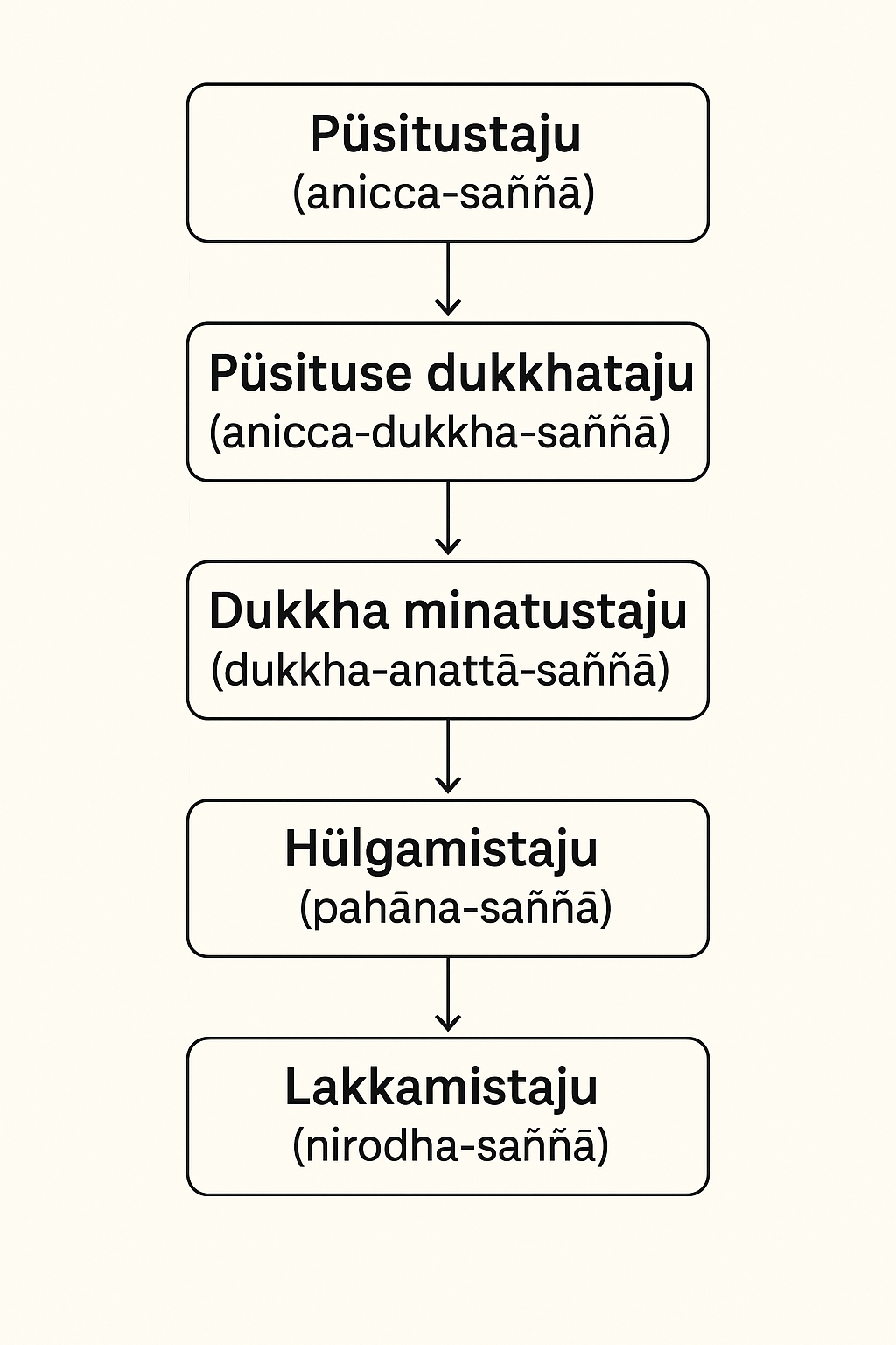 Tajude arendamise joonis.png